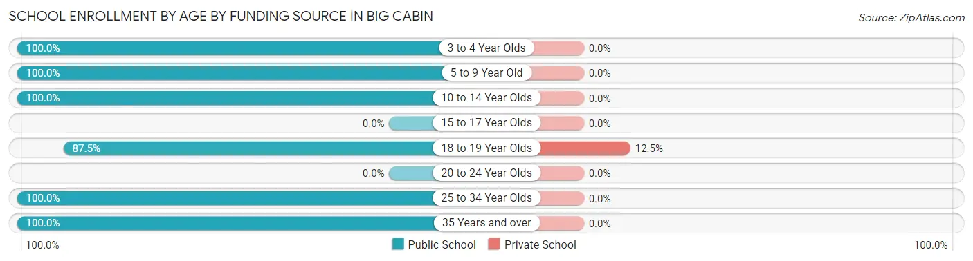 School Enrollment by Age by Funding Source in Big Cabin