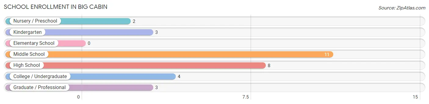 School Enrollment in Big Cabin