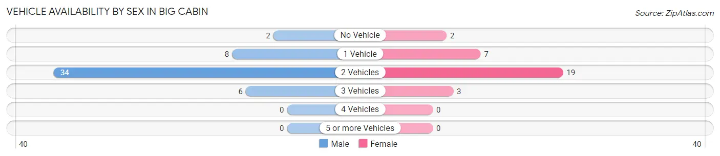 Vehicle Availability by Sex in Big Cabin