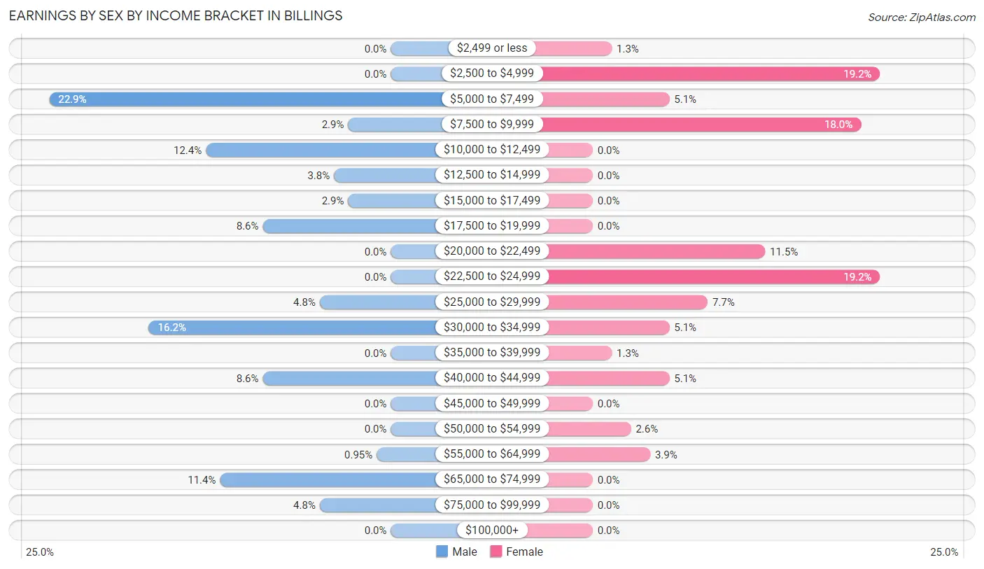 Earnings by Sex by Income Bracket in Billings