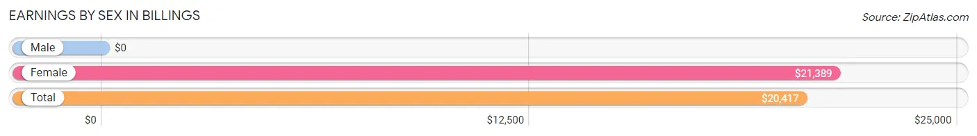 Earnings by Sex in Billings