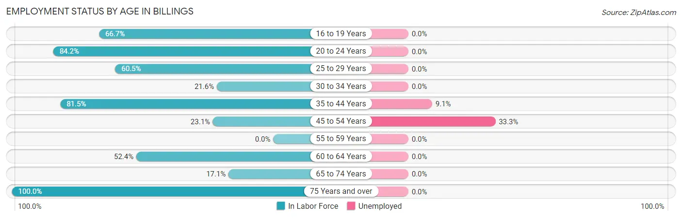 Employment Status by Age in Billings