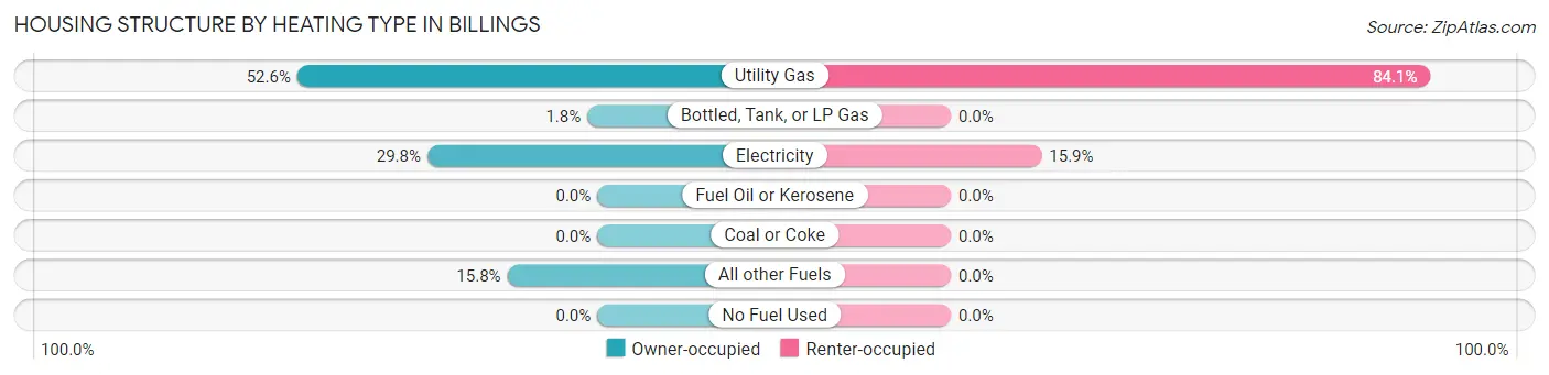 Housing Structure by Heating Type in Billings