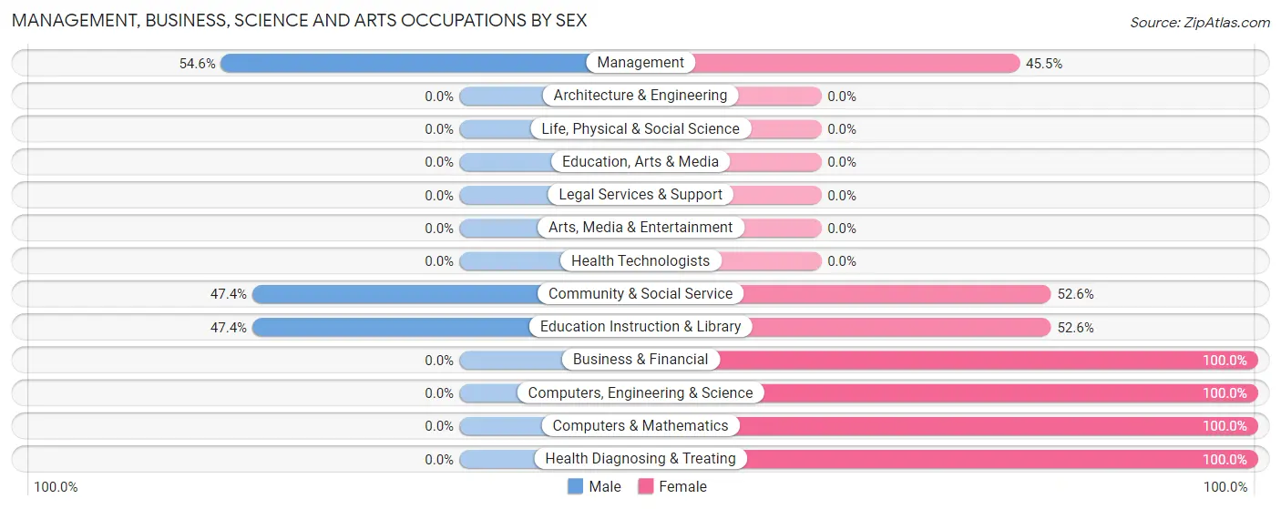 Management, Business, Science and Arts Occupations by Sex in Billings