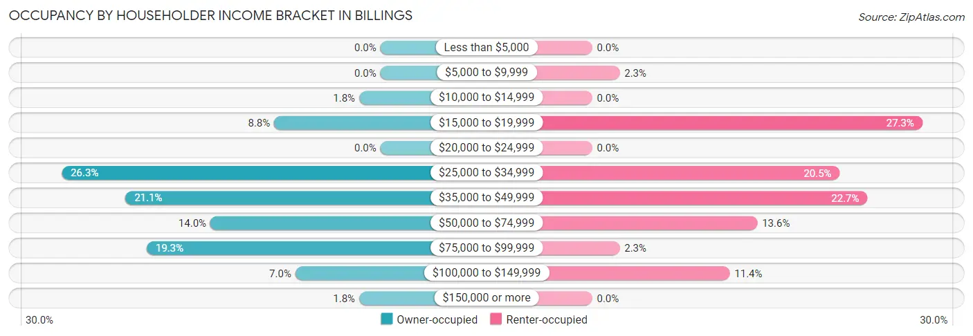 Occupancy by Householder Income Bracket in Billings