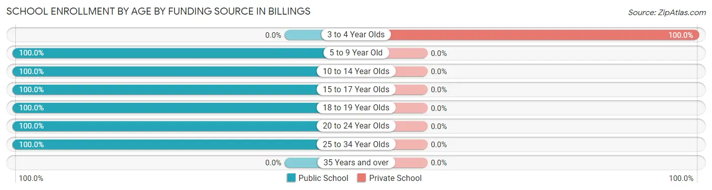 School Enrollment by Age by Funding Source in Billings