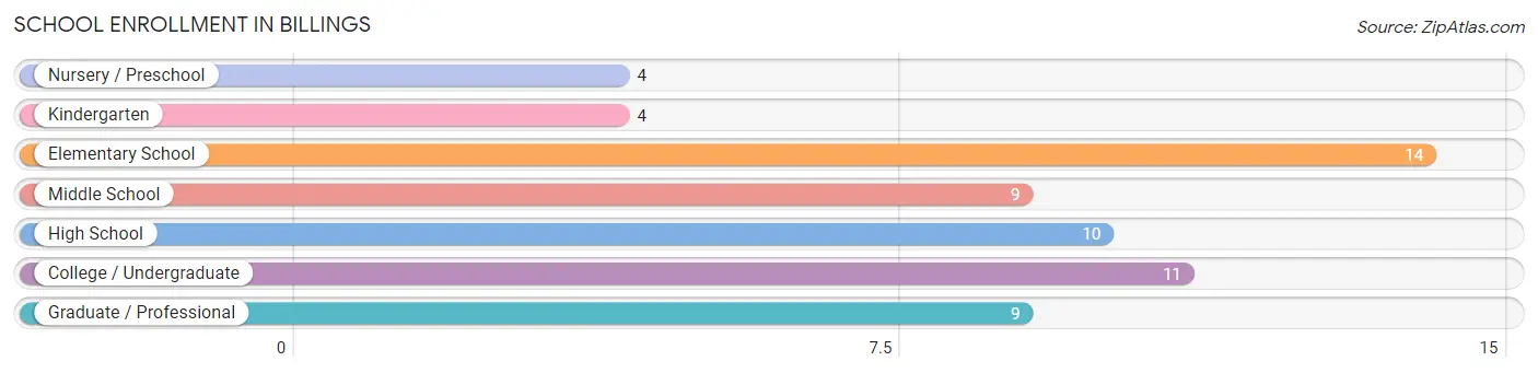 School Enrollment in Billings