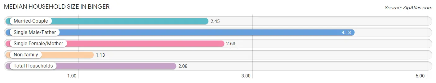 Median Household Size in Binger