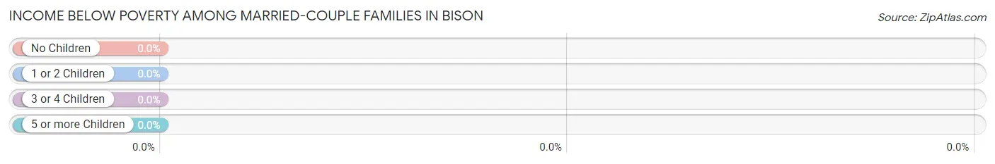Income Below Poverty Among Married-Couple Families in Bison