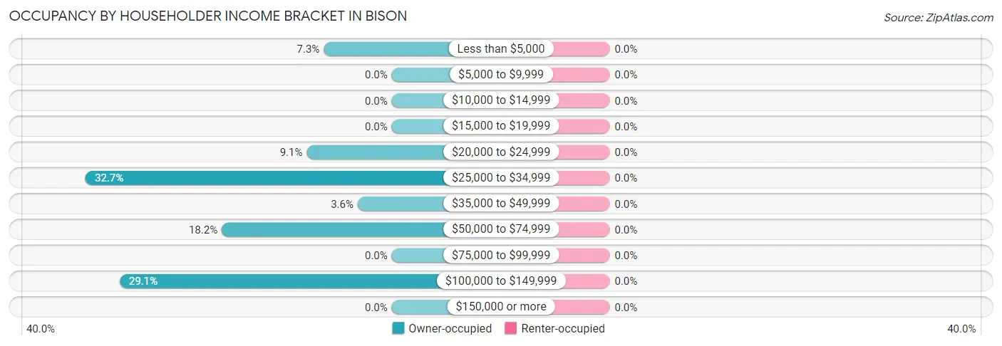 Occupancy by Householder Income Bracket in Bison
