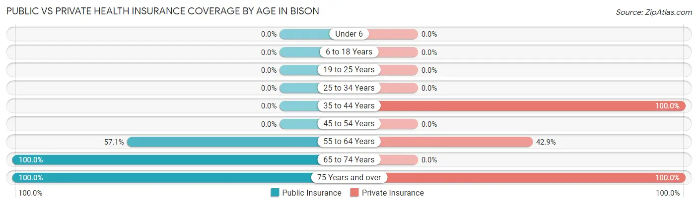Public vs Private Health Insurance Coverage by Age in Bison