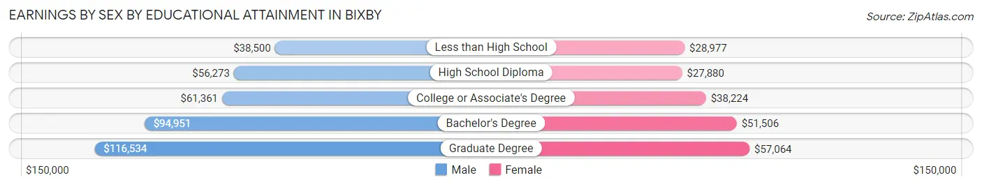Earnings by Sex by Educational Attainment in Bixby