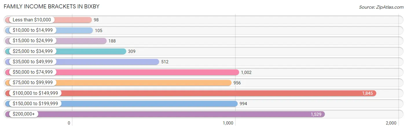 Family Income Brackets in Bixby