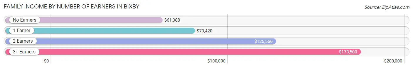 Family Income by Number of Earners in Bixby