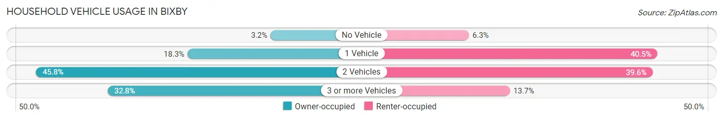 Household Vehicle Usage in Bixby