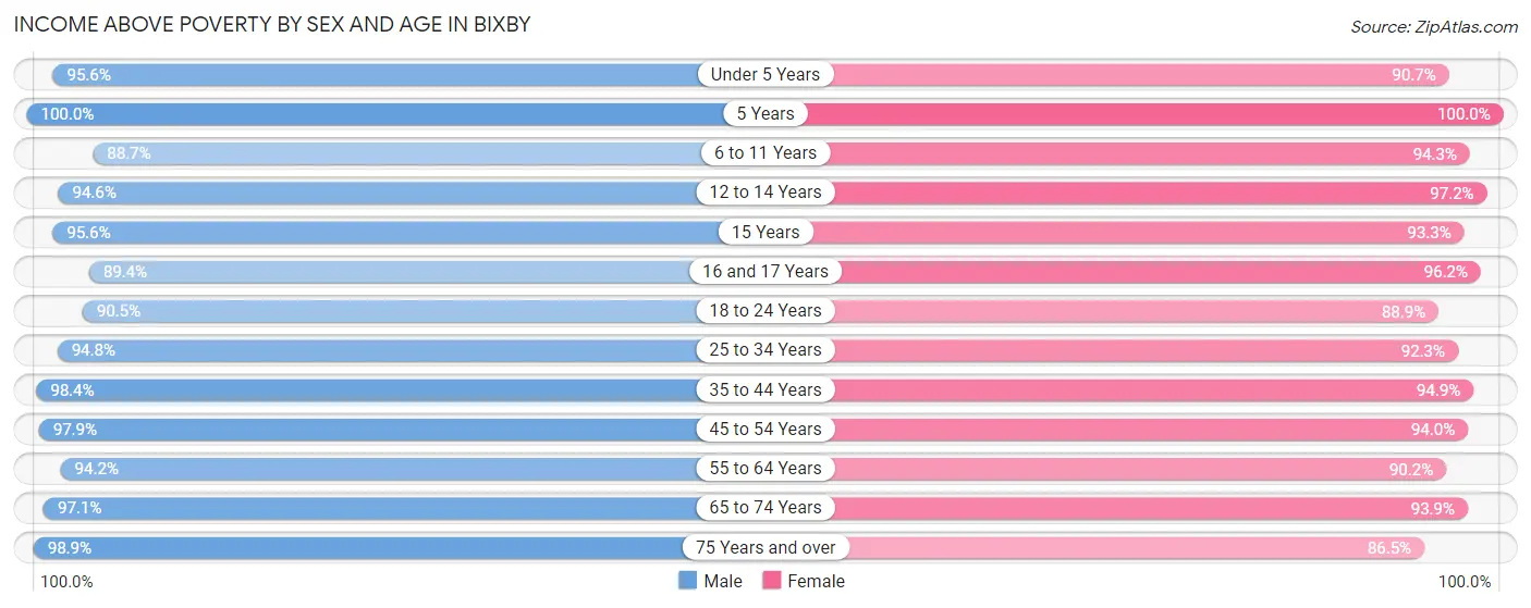 Income Above Poverty by Sex and Age in Bixby