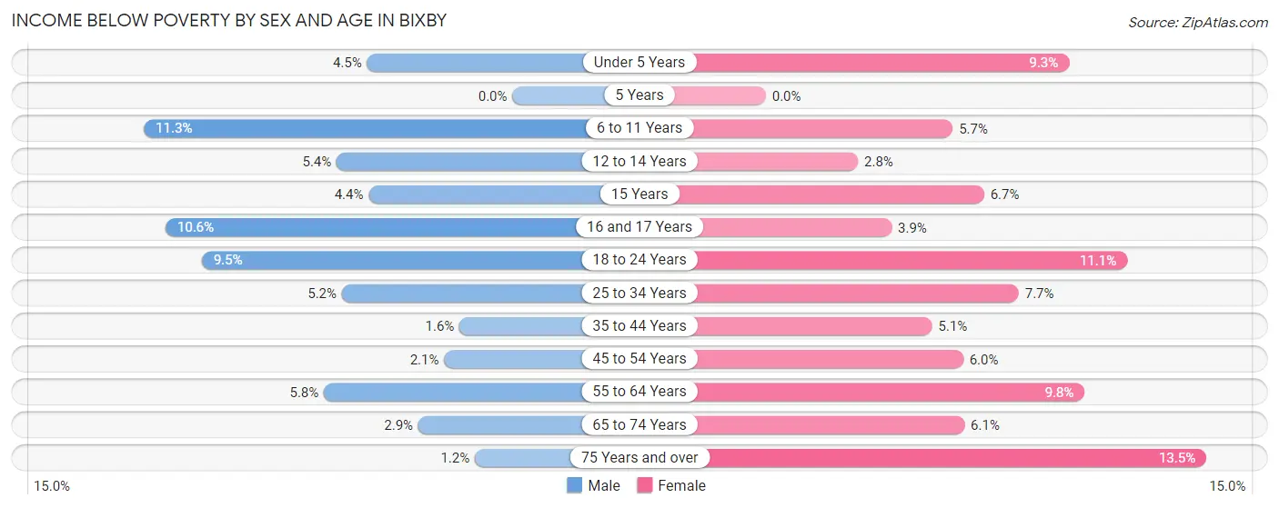 Income Below Poverty by Sex and Age in Bixby