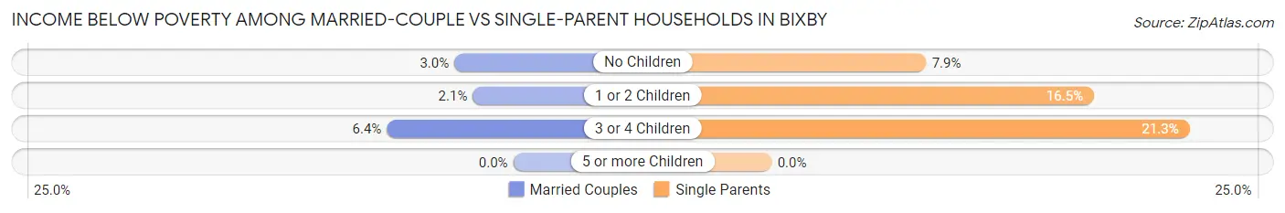 Income Below Poverty Among Married-Couple vs Single-Parent Households in Bixby