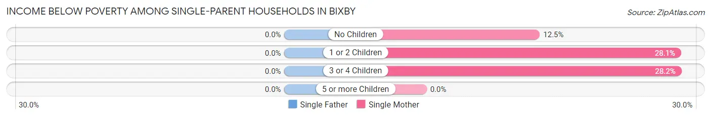 Income Below Poverty Among Single-Parent Households in Bixby