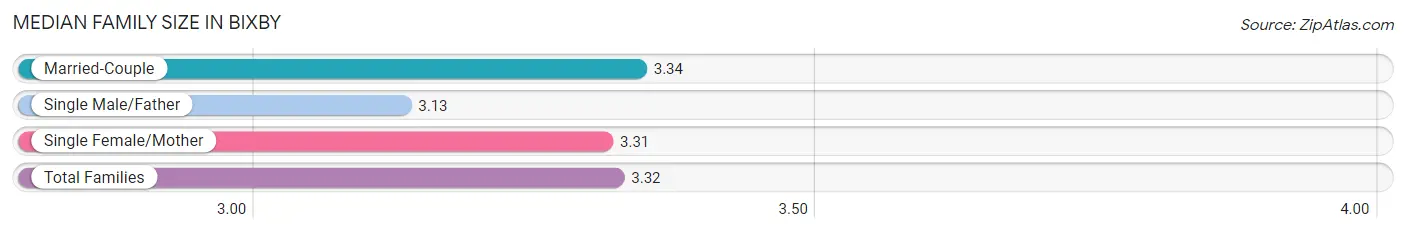 Median Family Size in Bixby