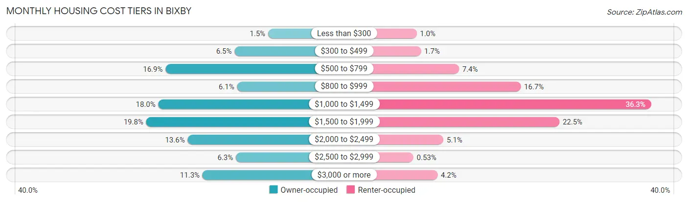 Monthly Housing Cost Tiers in Bixby