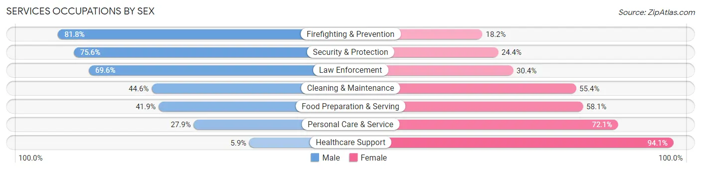 Services Occupations by Sex in Bixby