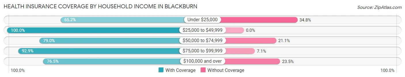 Health Insurance Coverage by Household Income in Blackburn