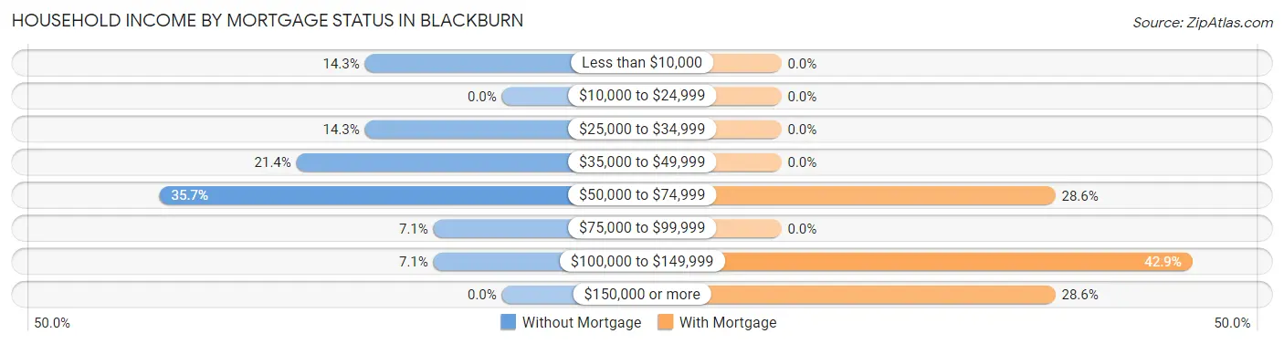 Household Income by Mortgage Status in Blackburn