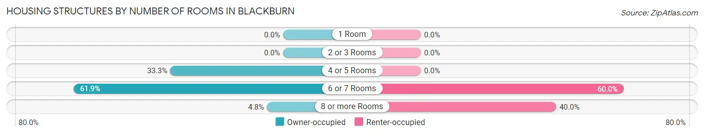 Housing Structures by Number of Rooms in Blackburn