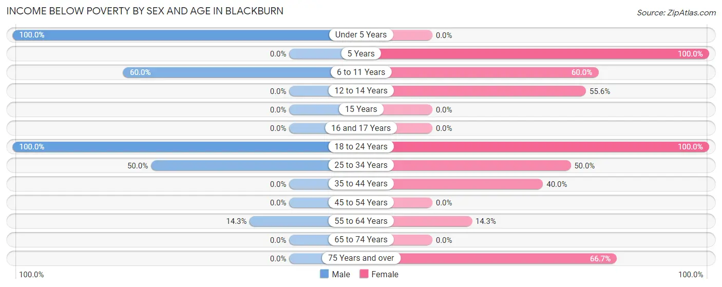 Income Below Poverty by Sex and Age in Blackburn
