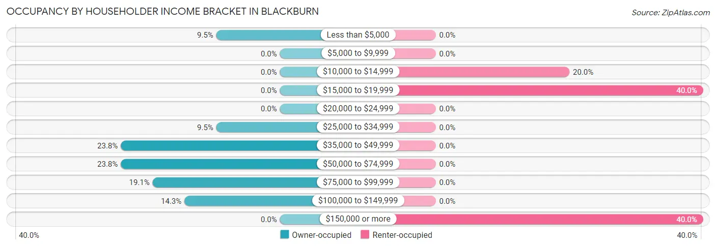 Occupancy by Householder Income Bracket in Blackburn