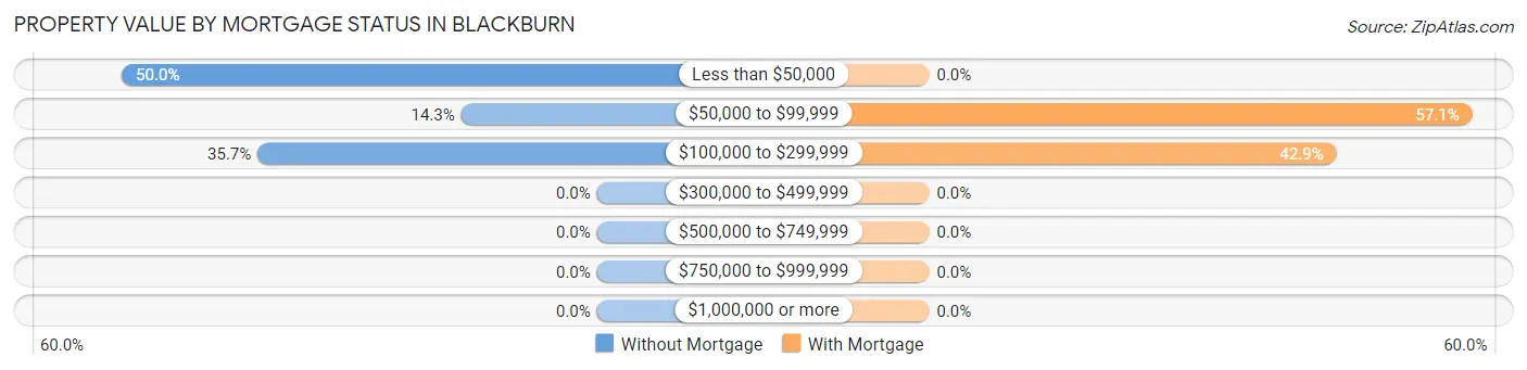 Property Value by Mortgage Status in Blackburn