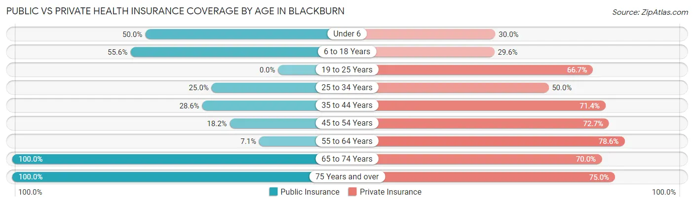 Public vs Private Health Insurance Coverage by Age in Blackburn