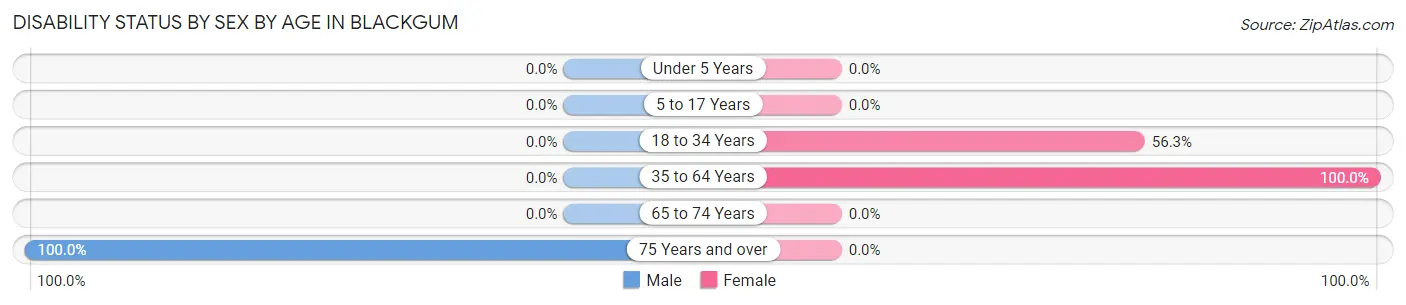 Disability Status by Sex by Age in Blackgum