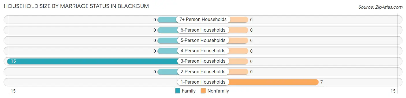 Household Size by Marriage Status in Blackgum