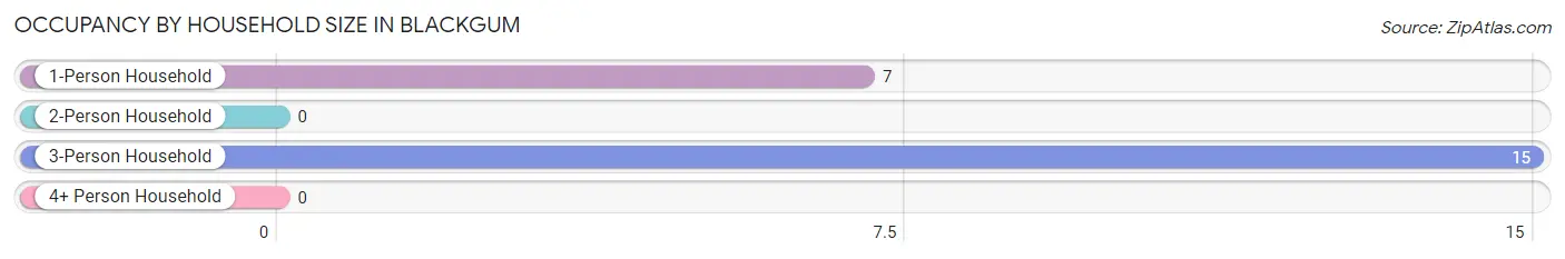 Occupancy by Household Size in Blackgum