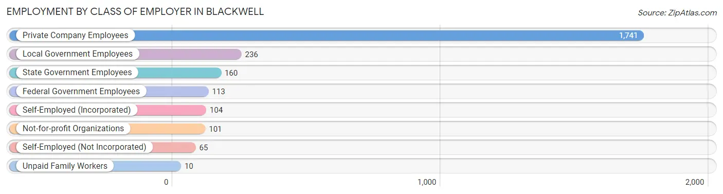 Employment by Class of Employer in Blackwell