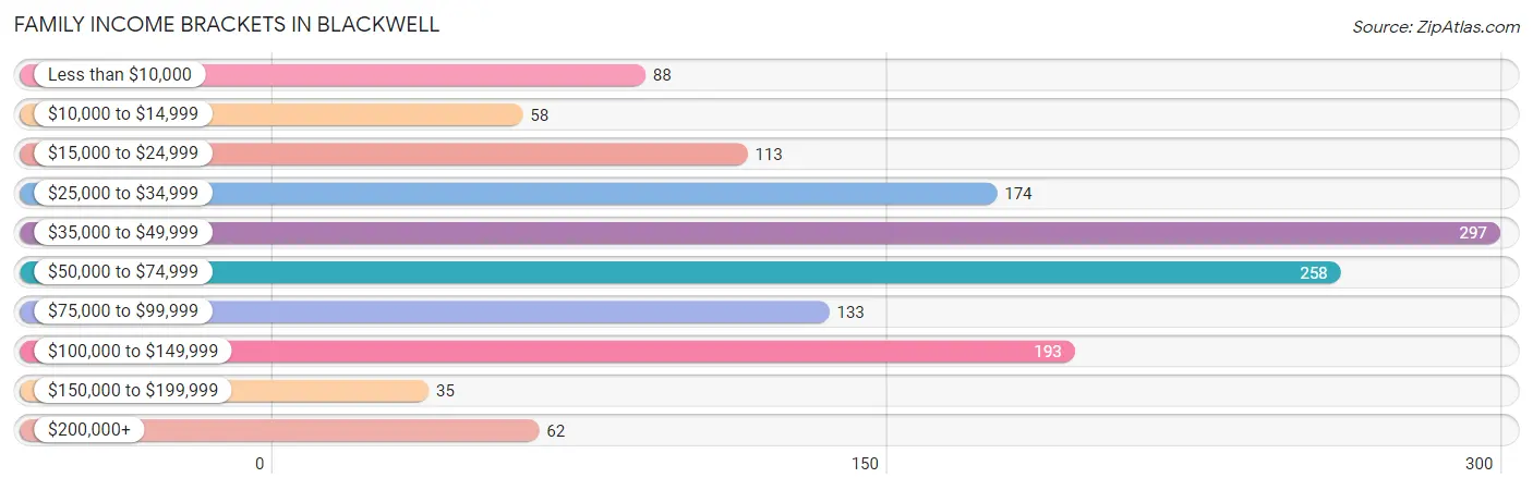 Family Income Brackets in Blackwell