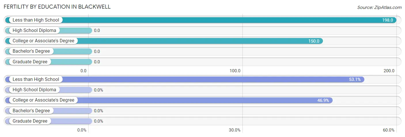 Female Fertility by Education Attainment in Blackwell