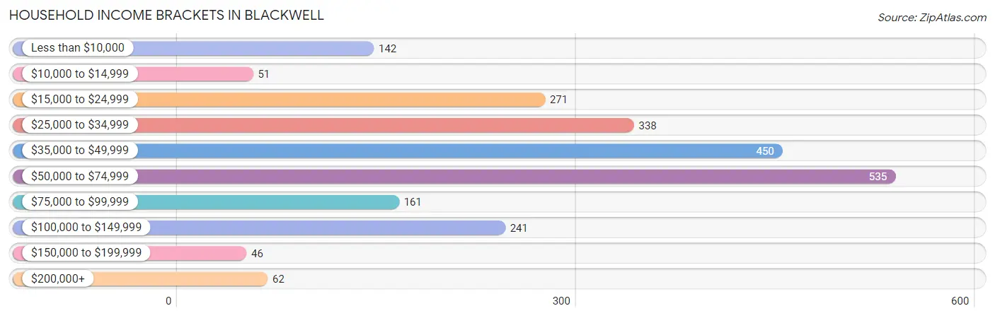 Household Income Brackets in Blackwell