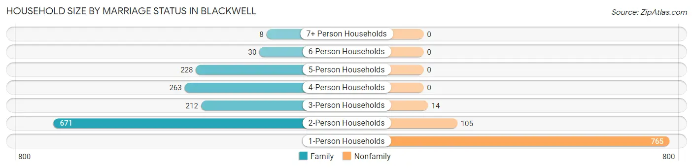 Household Size by Marriage Status in Blackwell