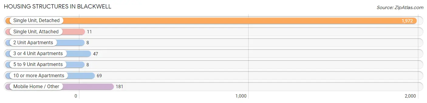 Housing Structures in Blackwell
