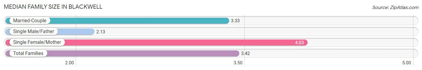 Median Family Size in Blackwell