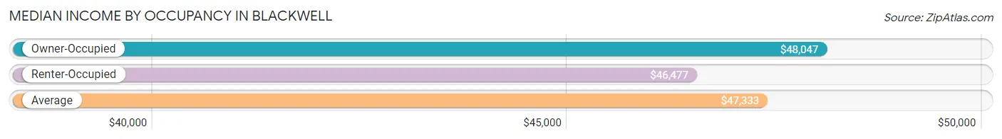 Median Income by Occupancy in Blackwell