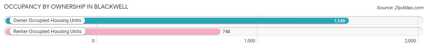 Occupancy by Ownership in Blackwell