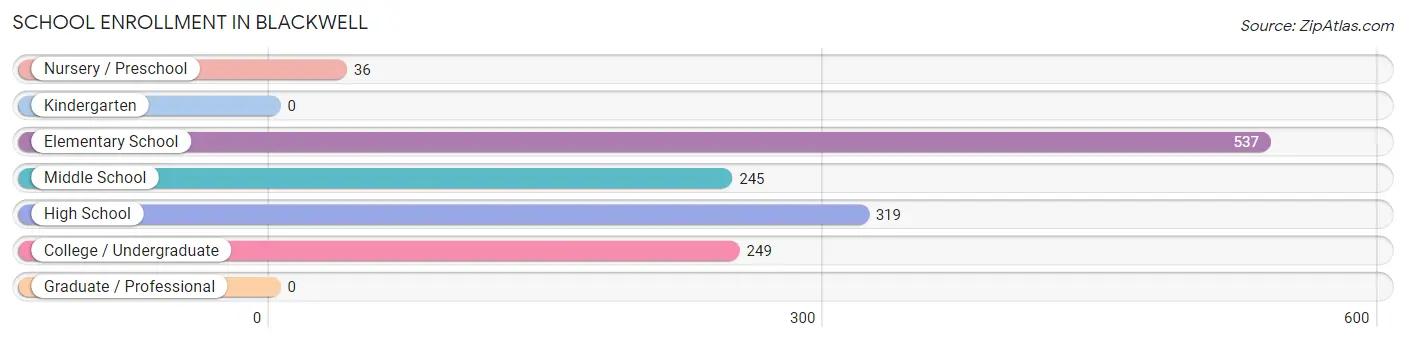 School Enrollment in Blackwell