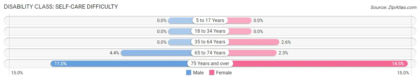 Disability in Blackwell: <span>Self-Care Difficulty</span>