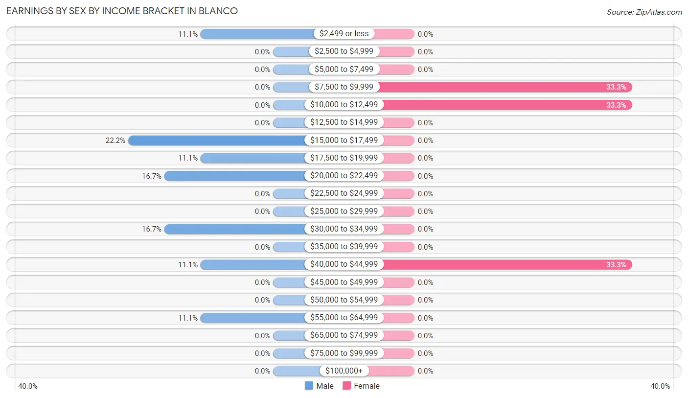 Earnings by Sex by Income Bracket in Blanco