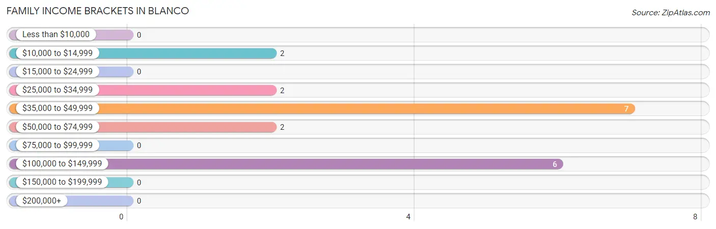 Family Income Brackets in Blanco