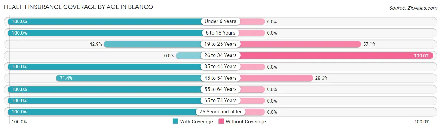 Health Insurance Coverage by Age in Blanco